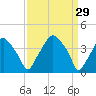 Mantua tide chart for Sunday, March 29, 2026