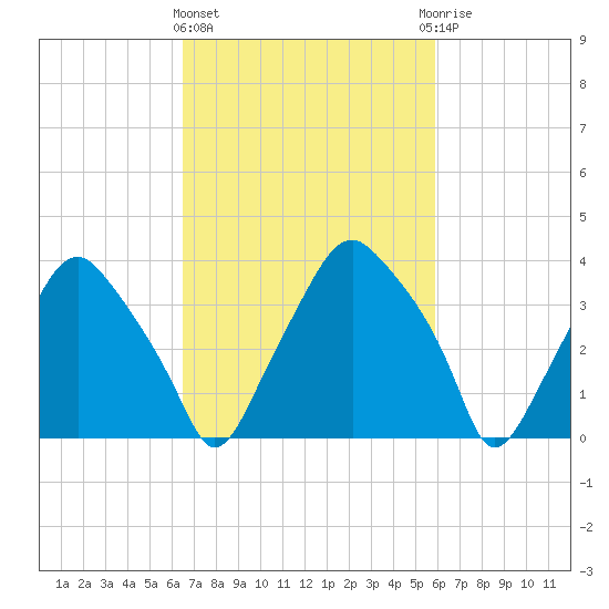 Mantua tide chart for Monday, March 2, 2026