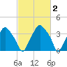 Mantua tide chart for Monday, March 2, 2026