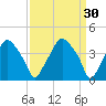 Mantua tide chart for Monday, March 30, 2026