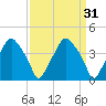Mantua tide chart for Tuesday, March 31, 2026