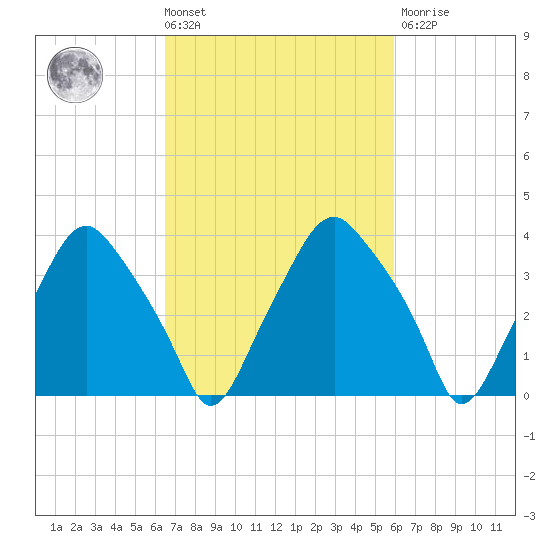 Mantua tide chart for Tuesday, March 3, 2026