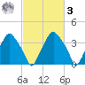 Mantua tide chart for Tuesday, March 3, 2026