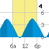 Mantua tide chart for Wednesday, March 4, 2026