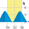 Mantua tide chart for Thursday, March 5, 2026