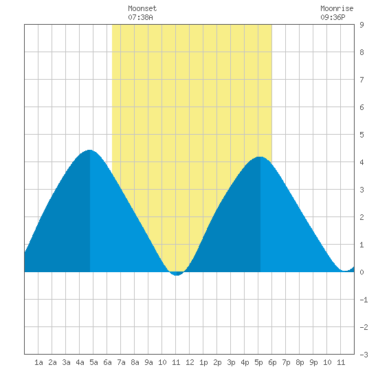 Mantua tide chart for Friday, March 6, 2026
