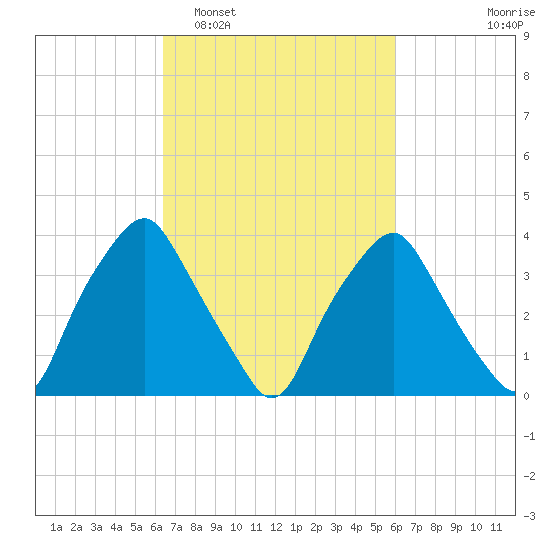 Mantua tide chart for Saturday, March 7, 2026
