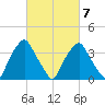 Mantua tide chart for Saturday, March 7, 2026