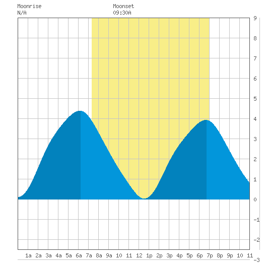 Mantua tide chart for Sunday, March 8, 2026