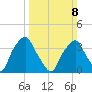 Mantua tide chart for Sunday, March 8, 2026
