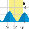 Mantua tide chart for Monday, March 9, 2026