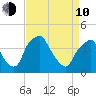 Mantua tide chart for Friday, April 10, 2026