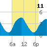 Mantua tide chart for Saturday, April 11, 2026
