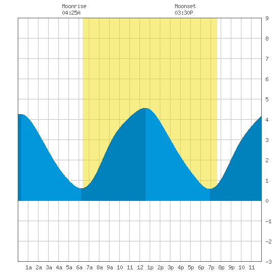 Mantua tide chart for Monday, April 13, 2026