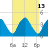 Mantua tide chart for Monday, April 13, 2026