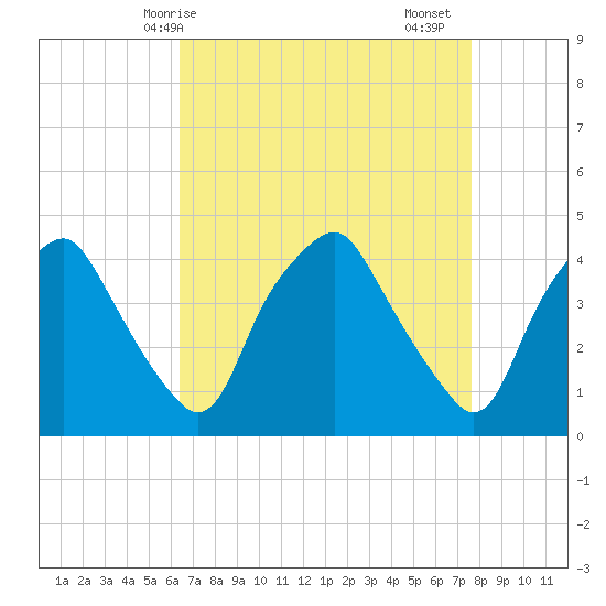 Mantua tide chart for Tuesday, April 14, 2026