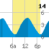 Mantua tide chart for Tuesday, April 14, 2026