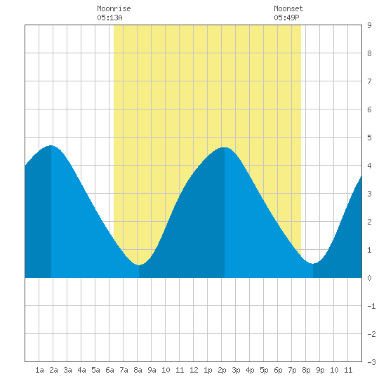 Mantua tide chart for Wednesday, April 15, 2026