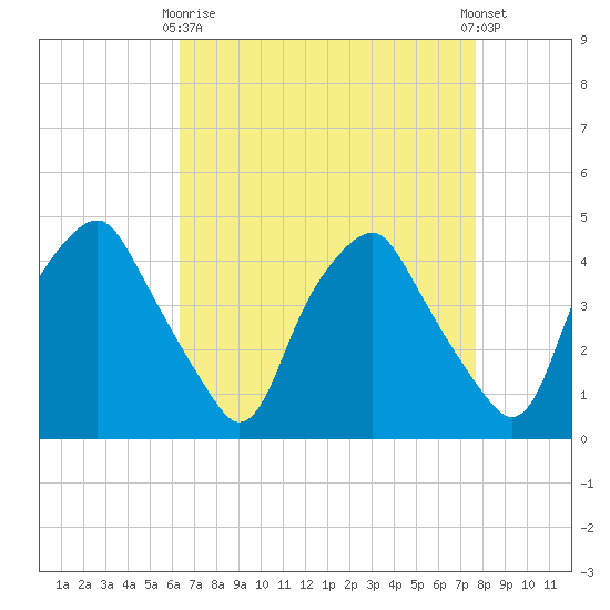 Mantua tide chart for Thursday, April 16, 2026