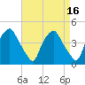 Mantua tide chart for Thursday, April 16, 2026