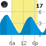 Mantua tide chart for Friday, April 17, 2026
