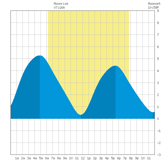 Mantua tide chart for Sunday, April 19, 2026