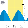 Mantua tide chart for Wednesday, April 1, 2026