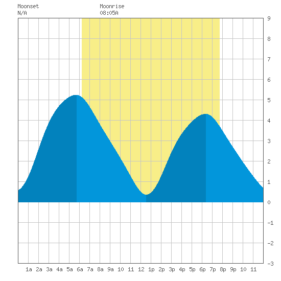 Mantua tide chart for Monday, April 20, 2026