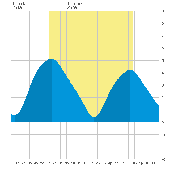 Mantua tide chart for Tuesday, April 21, 2026