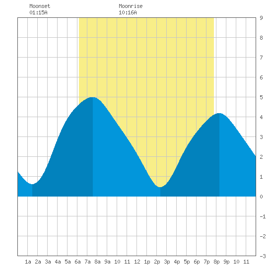 Mantua tide chart for Wednesday, April 22, 2026
