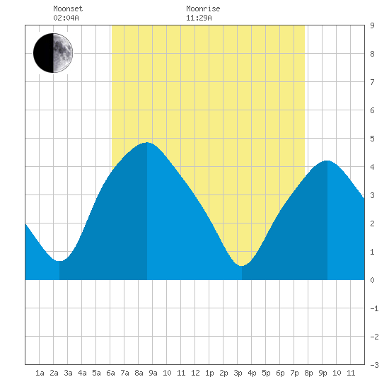 Mantua tide chart for Thursday, April 23, 2026