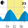 Mantua tide chart for Thursday, April 23, 2026