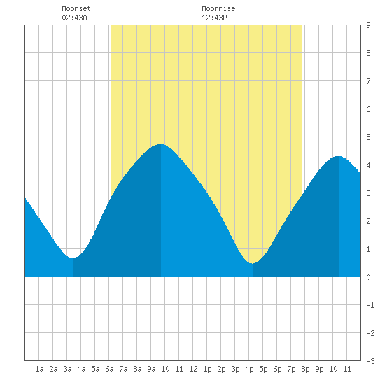 Mantua tide chart for Friday, April 24, 2026