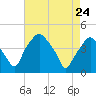 Mantua tide chart for Friday, April 24, 2026