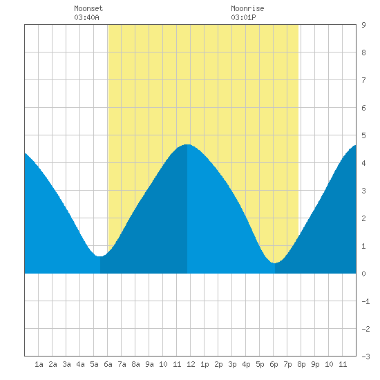 Mantua tide chart for Sunday, April 26, 2026
