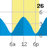 Mantua tide chart for Sunday, April 26, 2026