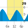 Mantua tide chart for Wednesday, April 29, 2026