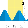 Mantua tide chart for Thursday, April 2, 2026