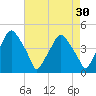Mantua tide chart for Thursday, April 30, 2026