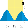 Mantua tide chart for Sunday, April 5, 2026