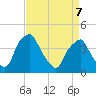 Mantua tide chart for Tuesday, April 7, 2026