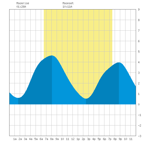 Mantua tide chart for Wednesday, April 8, 2026