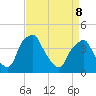 Mantua tide chart for Wednesday, April 8, 2026