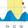 Mantua tide chart for Thursday, April 9, 2026