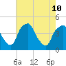 Mantua tide chart for Sunday, May 10, 2026