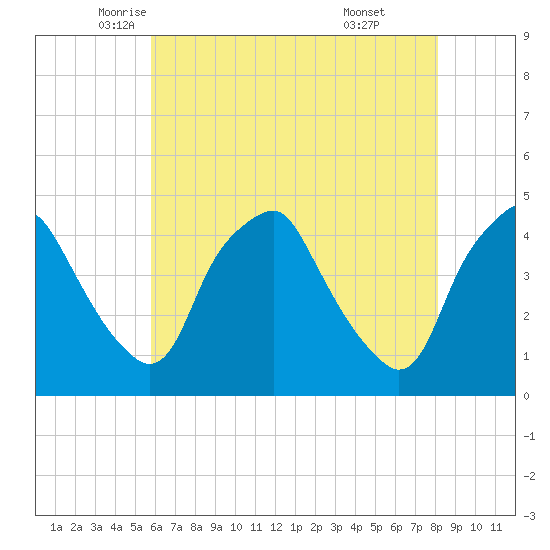 Mantua tide chart for Tuesday, May 12, 2026
