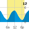 Mantua tide chart for Tuesday, May 12, 2026