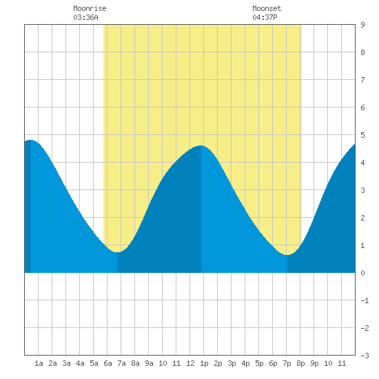 Mantua tide chart for Wednesday, May 13, 2026