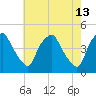 Mantua tide chart for Wednesday, May 13, 2026
