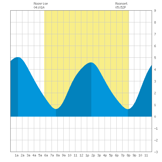 Mantua tide chart for Thursday, May 14, 2026
